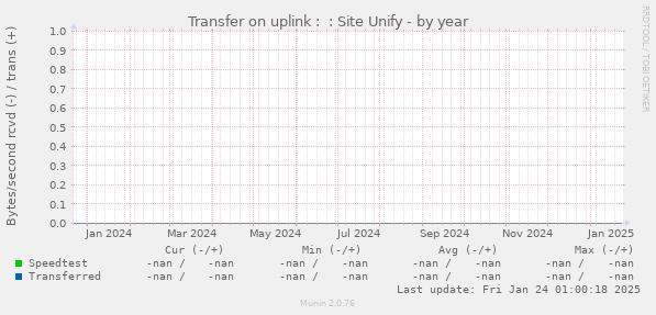 Transfer on uplink :  : Site Unify