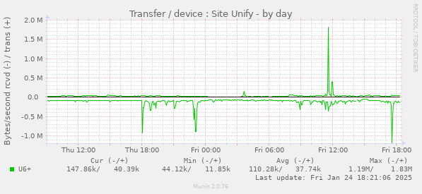 Transfer / device : Site Unify