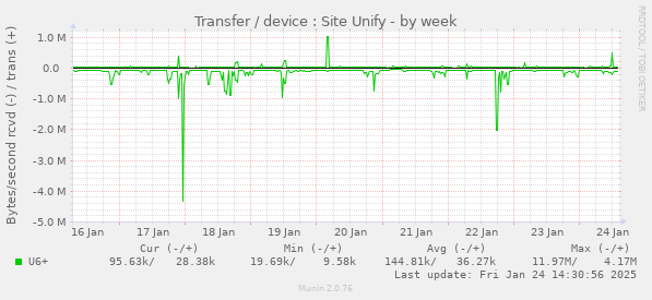 Transfer / device : Site Unify