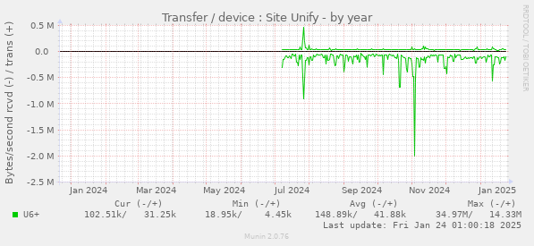 Transfer / device : Site Unify