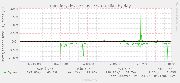 Transfer / device : U6+ : Site Unify