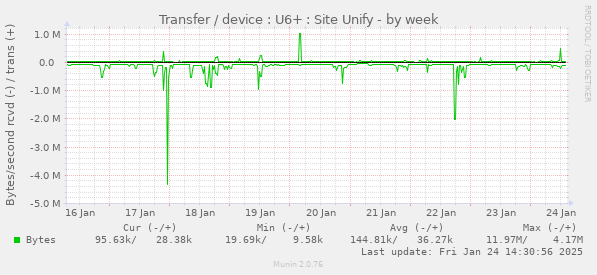 Transfer / device : U6+ : Site Unify