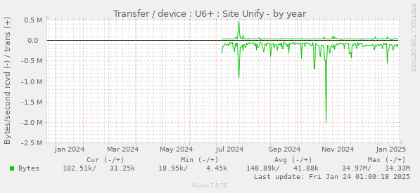 Transfer / device : U6+ : Site Unify