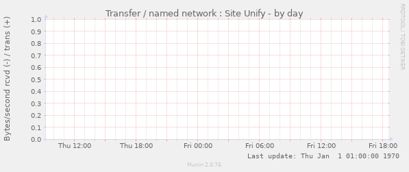 Transfer / named network : Site Unify