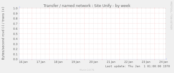 Transfer / named network : Site Unify