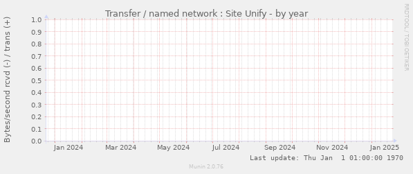 Transfer / named network : Site Unify