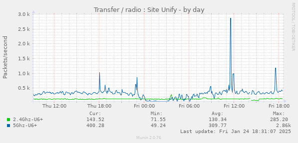 Transfer / radio : Site Unify