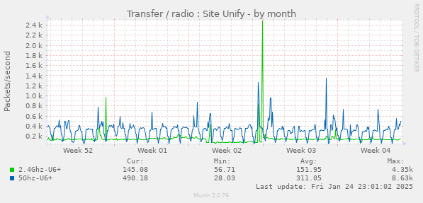 Transfer / radio : Site Unify