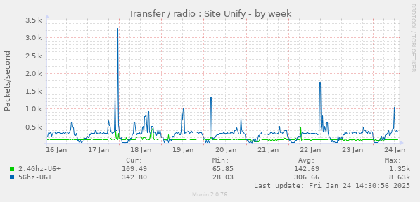 Transfer / radio : Site Unify