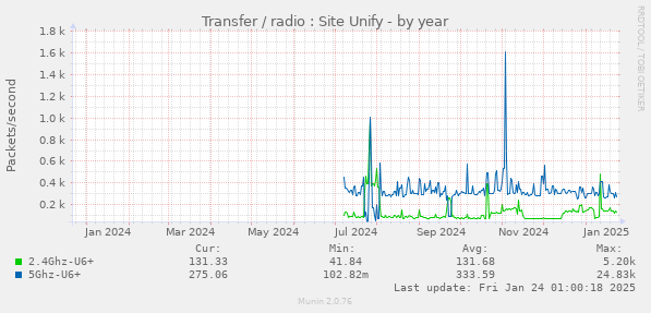 Transfer / radio : Site Unify