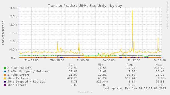 Transfer / radio : U6+ : Site Unify