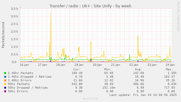 Transfer / radio : U6+ : Site Unify