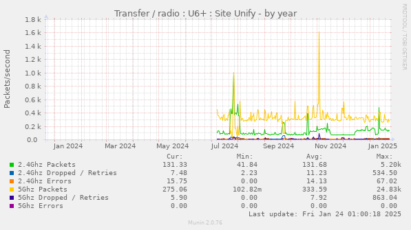 Transfer / radio : U6+ : Site Unify