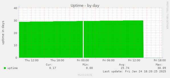 Uptime