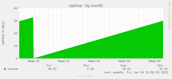 Uptime