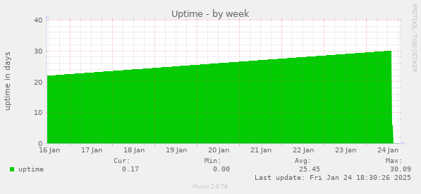 Uptime