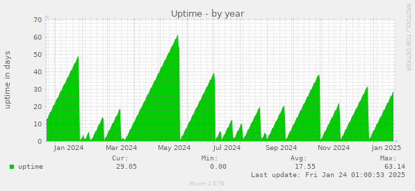 Uptime