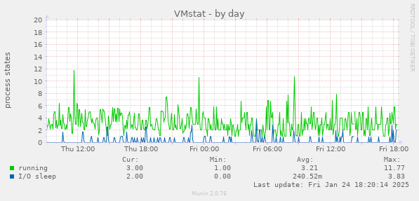 VMstat