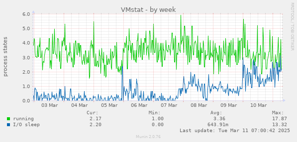 VMstat