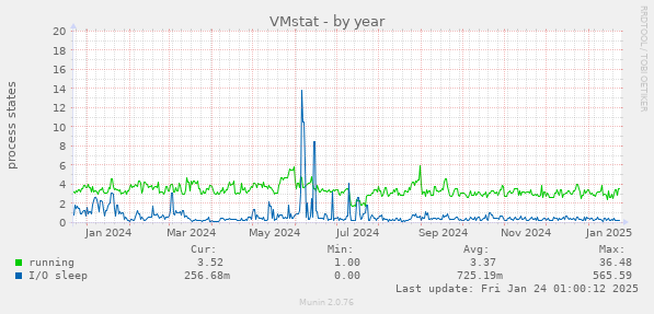 VMstat