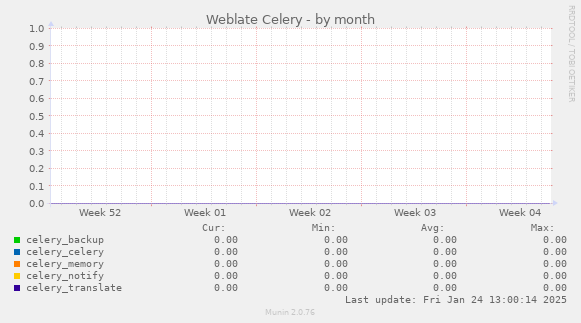 Weblate Celery