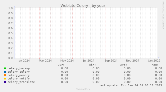 Weblate Celery