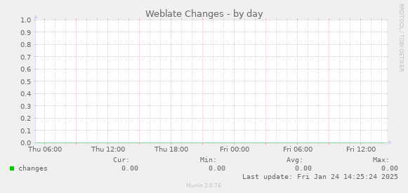 Weblate Changes