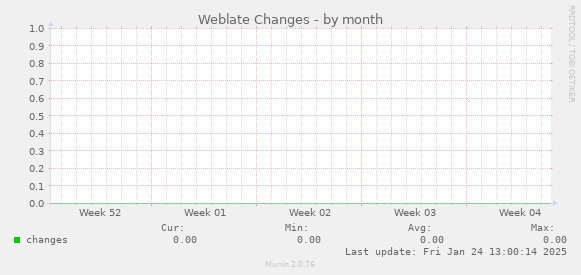 Weblate Changes