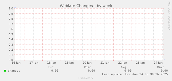 Weblate Changes