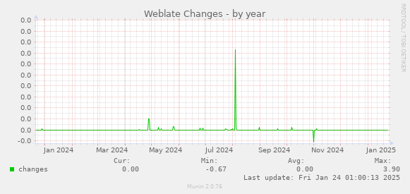 Weblate Changes