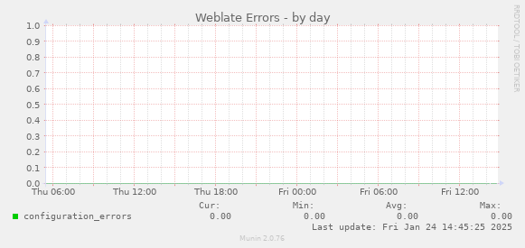 Weblate Errors