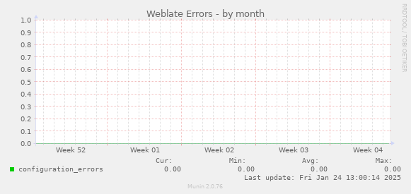 Weblate Errors