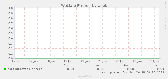 Weblate Errors