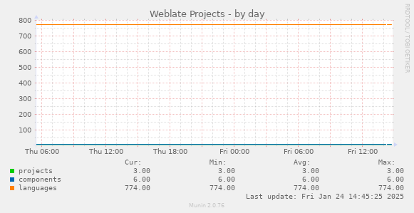 Weblate Projects