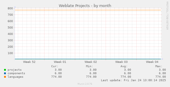 Weblate Projects