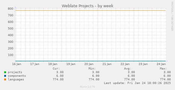 Weblate Projects