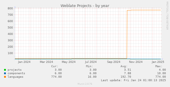 Weblate Projects