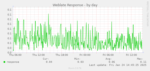 Weblate Response