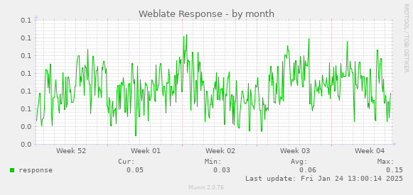 Weblate Response