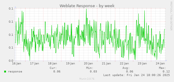 Weblate Response