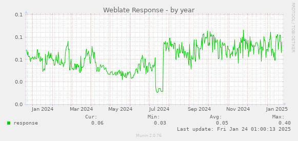 Weblate Response