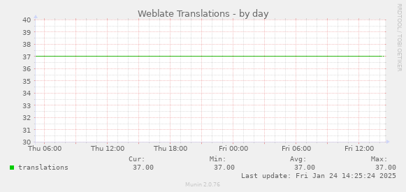 Weblate Translations