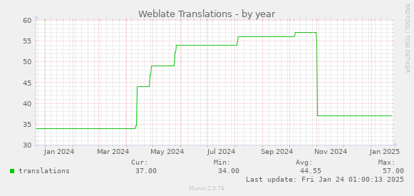 Weblate Translations