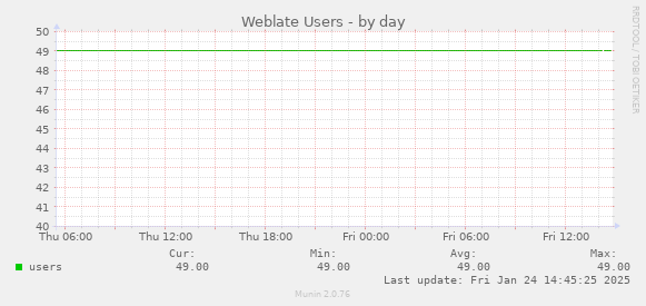 Weblate Users