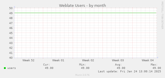 Weblate Users