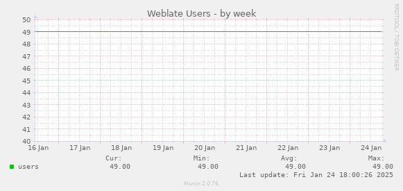 Weblate Users