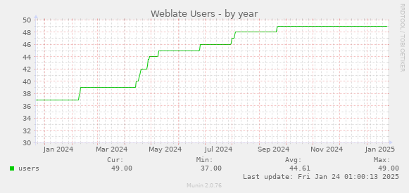 Weblate Users