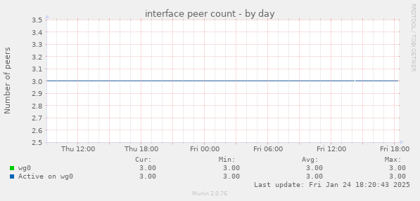 interface peer count