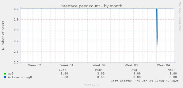 interface peer count