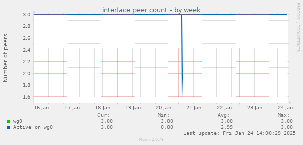 interface peer count